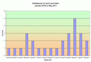 Healdsburg lot and land sales