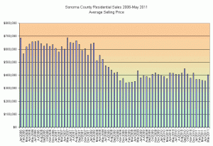 Sonoma County Residential Sales Chart