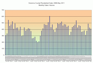 Sonoma County Residential Sale Volume