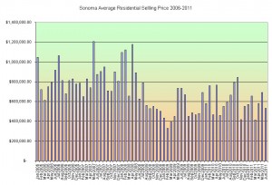 Sonoma Average Home Sales Price 2006-2011
