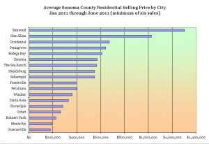 Sonoma County real estate by city