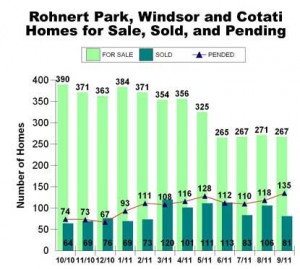 Rohnert Park, Windsor, and Cloverdale Residential Sale Chart