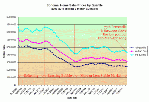Sonoma County 2006 to 2011 single family home quartile analysis