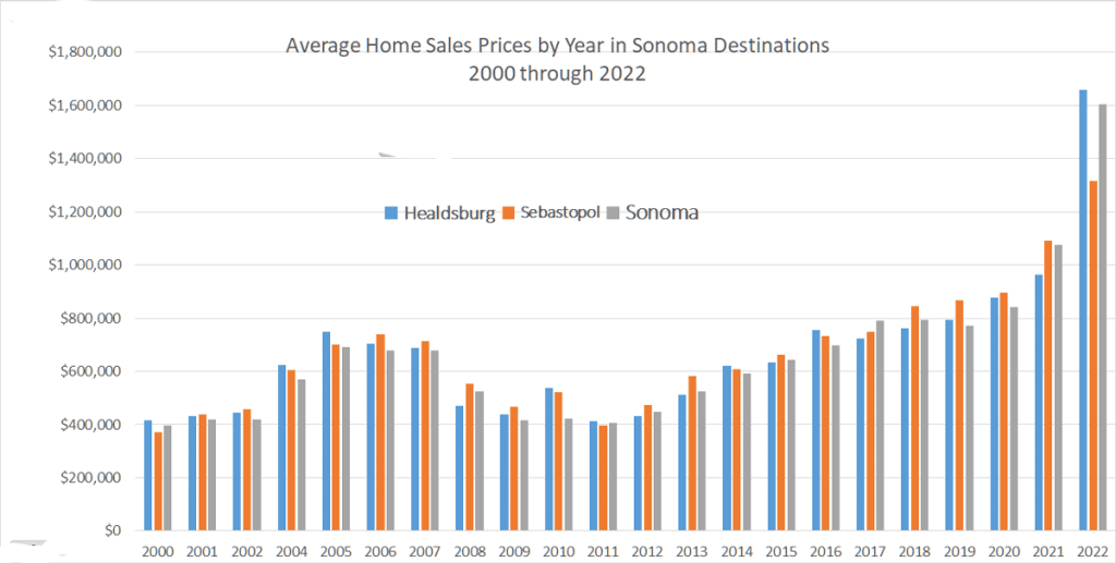 Sonoma County Home Sales Prices chart since 2000