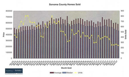 Residential Sales Sonoma County 2004 to 2008