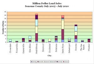 Sonoma County Million Dollar Land Sales by city