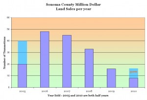 Sonoma County Land Sales