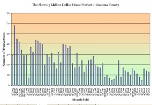 Sonoma County Luxury Home Sales Volume