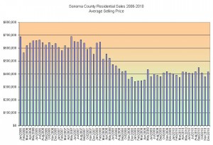 Sonoma County Residential Sales 2006-2010