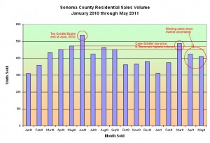 Sonoma County residential sales volume