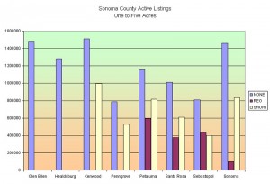 Sonoma County property with one to five acre price averages