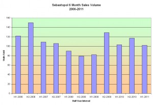 Sebastopol home sale volume - 6 month intervals