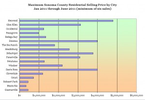 Sonoma County Maximum Residential Price by City