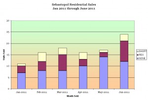 Sebastopol residential sales by REO, short sale and open market sales