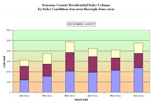 Sonoma County Residential Sales 