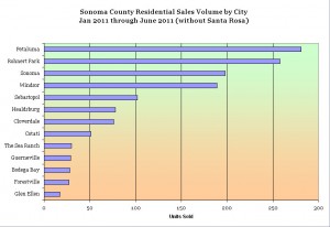 Sonoma County Residential Sales Excluding Santa Rosa