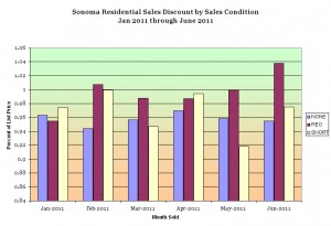 Sonoma residential discount by sale condition