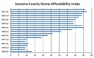 Sonoma Home Affordability Index