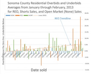 sonoma county residential price chart showing underbids and overbids