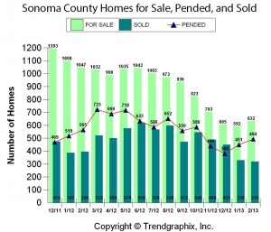 Sonoma County Residential Sales Trends
