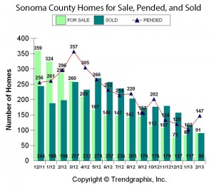 Entry level sonoma county residential sales